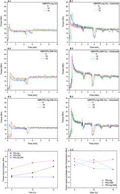 Pressure Sensibility of Conductive Rubber Based on NBR- and Polypyrrole-Designed Materials